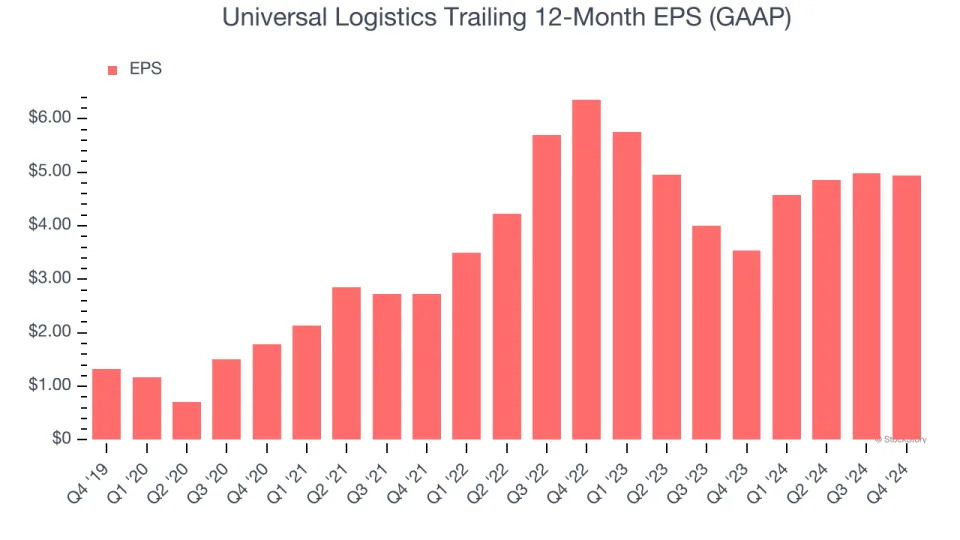 Universal Logistics’s (NASDAQ:ULH) Q4 Sales Beat Estimates