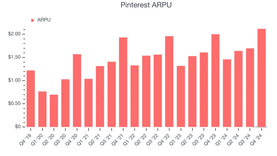 Pinterest (NYSE:PINS) Surprises With Q4 Sales, Stock Jumps 15.4%