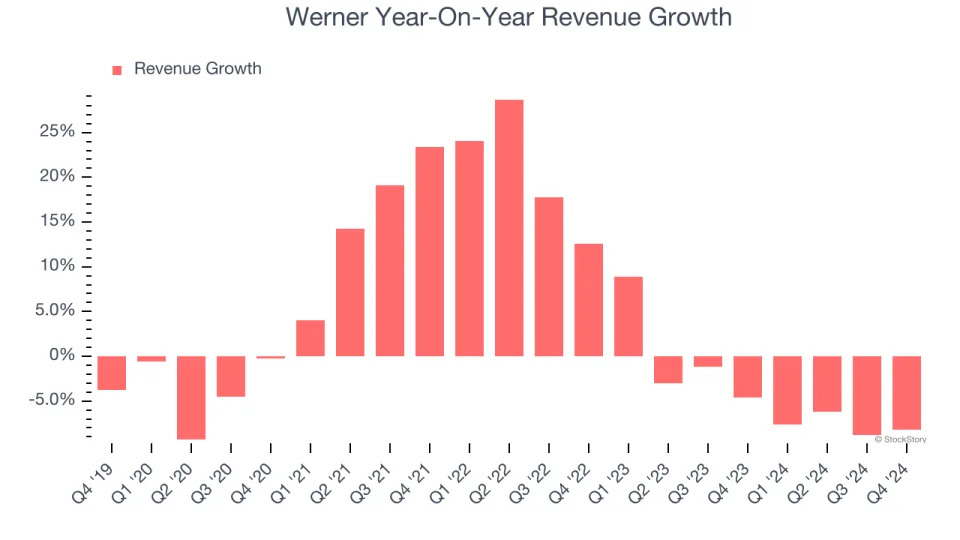 Werner (NASDAQ:WERN) Misses Q4 Revenue Estimates