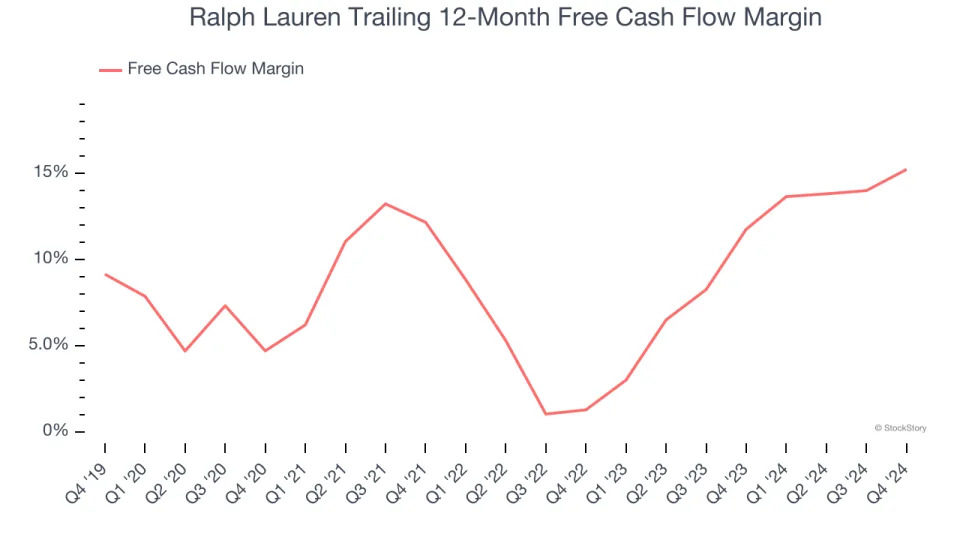 Ralph Lauren’s (NYSE:RL) Q4: Strong Sales, Stock Jumps 12.5%