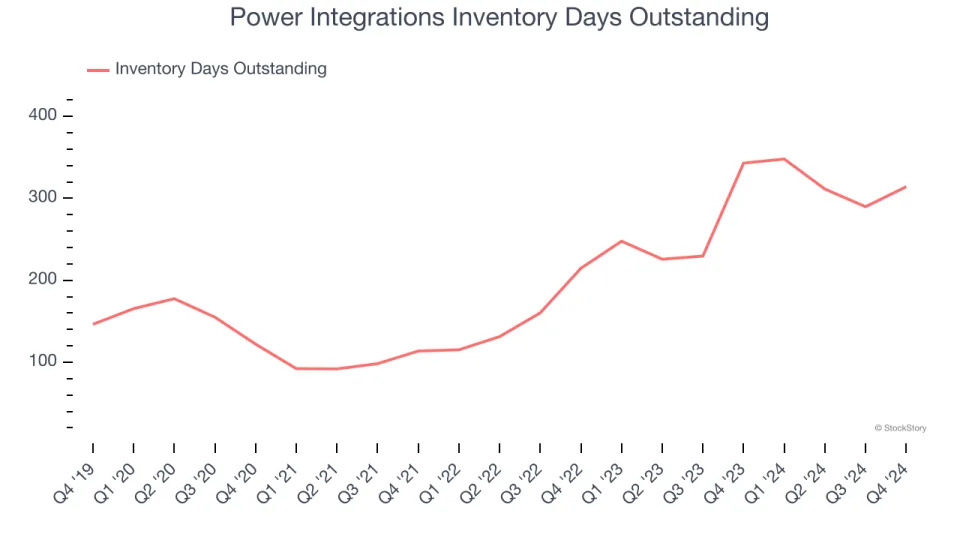 No Surprises In Power Integrations’s (NASDAQ:POWI) Q4 Sales Numbers But Quarterly Revenue Guidance Significantly Misses Expectations