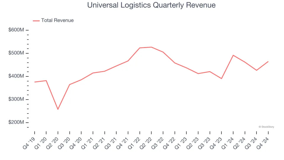 Universal Logistics’s (NASDAQ:ULH) Q4 Sales Beat Estimates