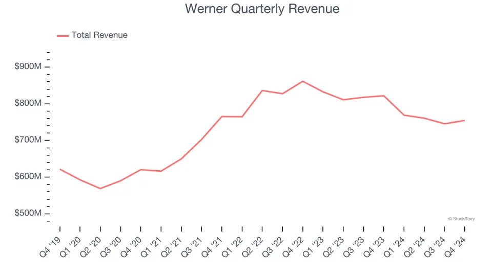 Werner (NASDAQ:WERN) Misses Q4 Revenue Estimates