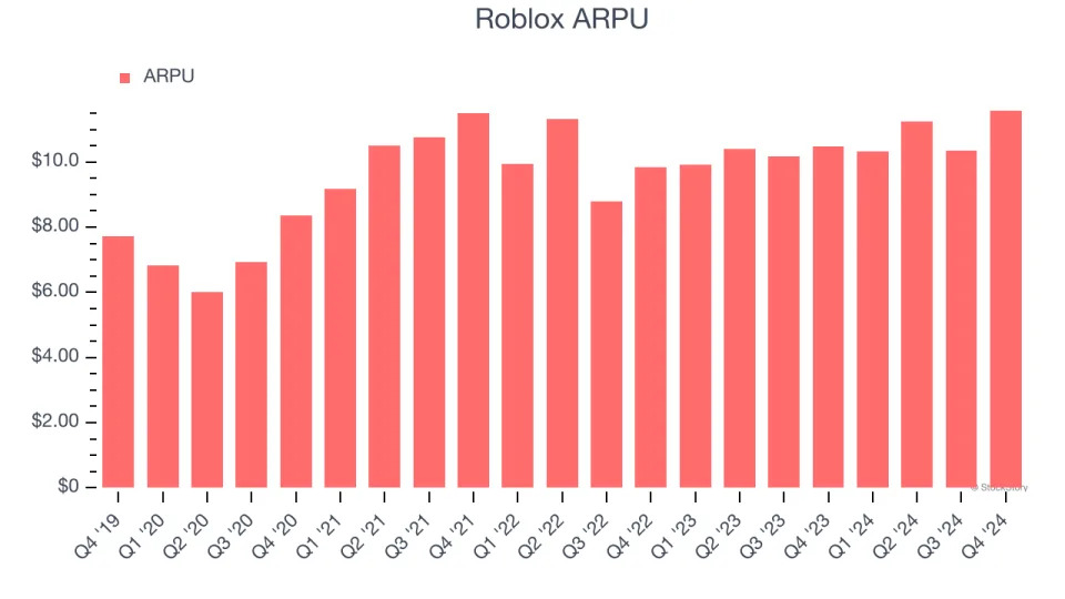 Roblox’s (NYSE:RBLX) Q4 Sales Top Estimates But Stock Drops 21.5%