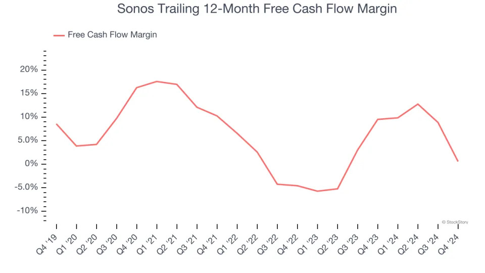 Sonos (NASDAQ:SONO) Reports Bullish Q4