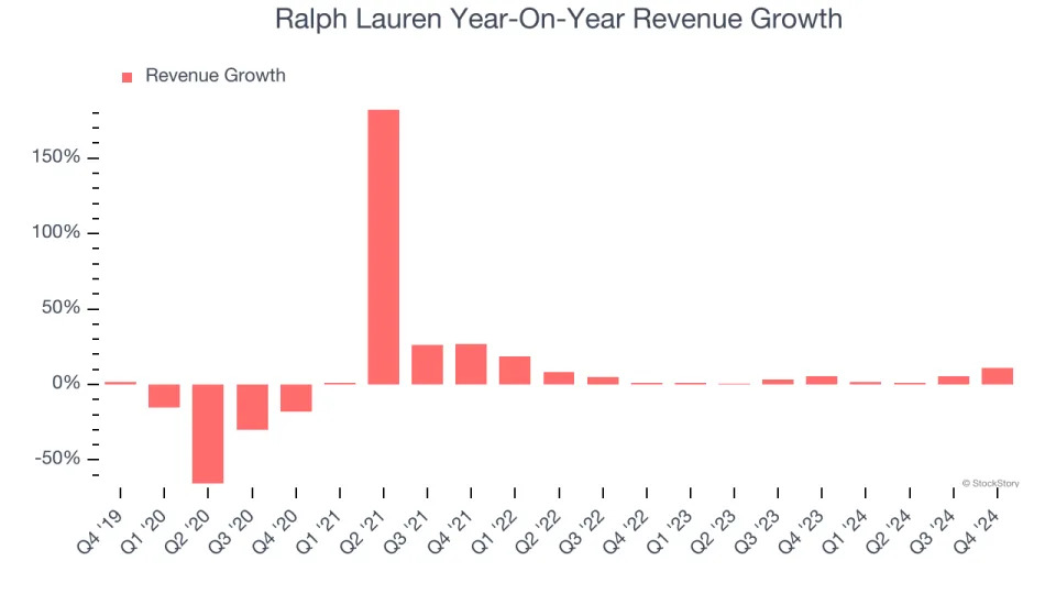 Ralph Lauren’s (NYSE:RL) Q4: Strong Sales, Stock Jumps 12.5%