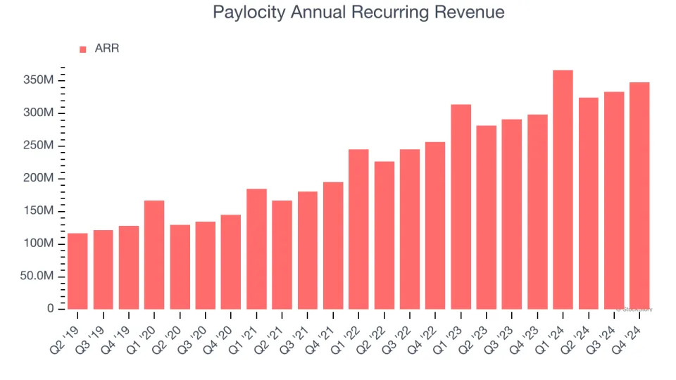 Paylocity’s (NASDAQ:PCTY) Q4 Sales Top Estimates, Provides Encouraging Quarterly Revenue Guidance