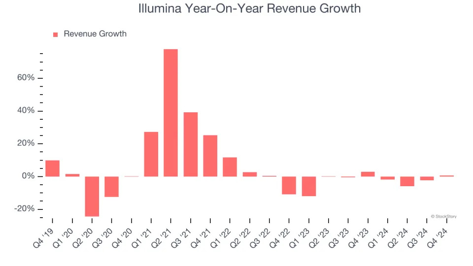 Illumina (NASDAQ:ILMN) Beats Q4 Sales Targets