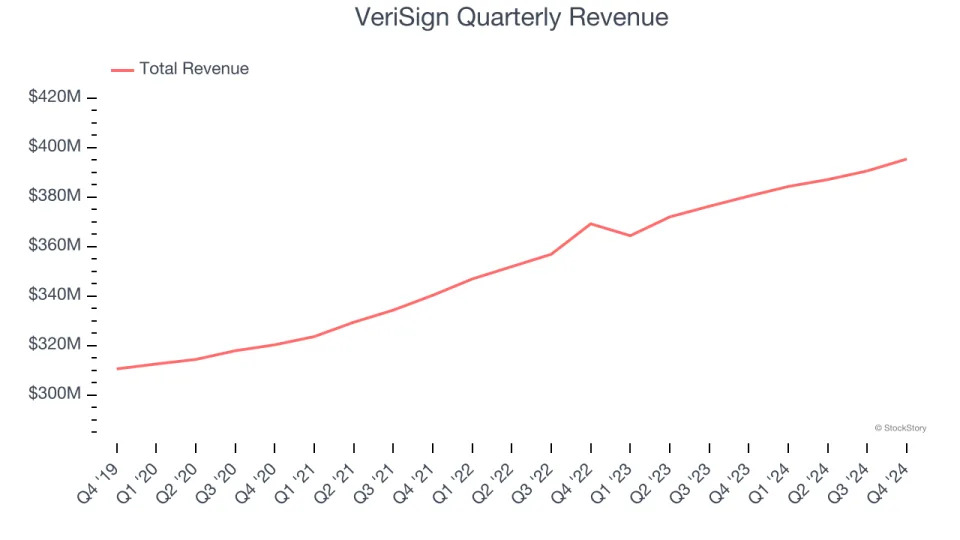 VeriSign’s (NASDAQ:VRSN) Q4 Earnings Results: Revenue In Line With Expectations