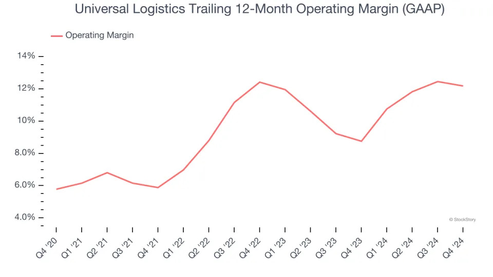 Universal Logistics’s (NASDAQ:ULH) Q4 Sales Beat Estimates