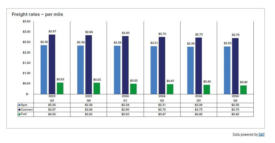 Q4 freight market continues to face headwinds