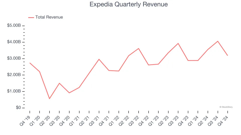 Expedia (NASDAQ:EXPE) Surprises With Strong Q4, Stock Soars