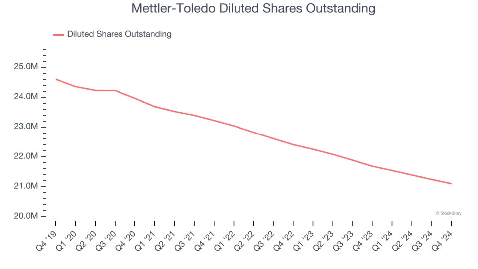 Mettler-Toledo (NYSE:MTD) Beats Q4 Sales Targets, Stock Jumps 10.9%