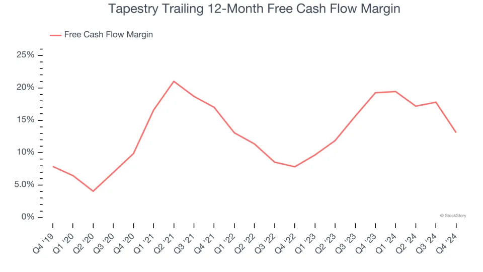 Tapestry (NYSE:TPR) Posts Better-Than-Expected Sales In Q4, Stock Jumps 14.6%