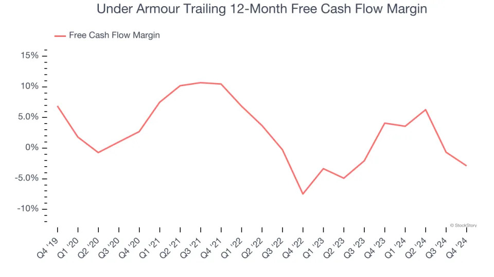 Under Armour (NYSE:UAA) Delivers Impressive Q4, Stock Soars