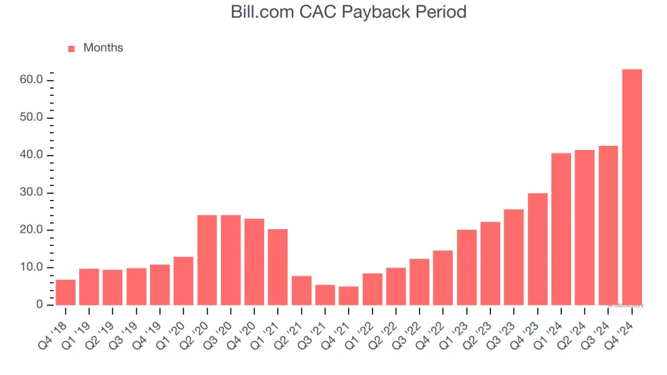 Bill.com (NYSE:BILL) Reports Q4 In Line With Expectations But Stock Drops 28.4%