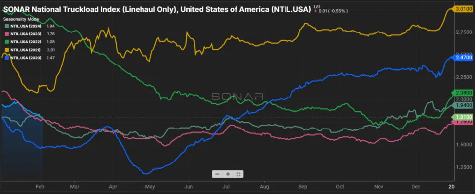 Q4 freight market continues to face headwinds