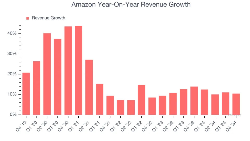 Amazon’s (NASDAQ:AMZN) Q4 Earnings Results: Revenue In Line With Expectations But Quarterly Revenue Guidance Misses Expectations