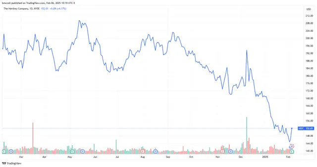 Hershey Stock Rises as Higher Prices Help Firm Offset Soaring Cocoa Costs