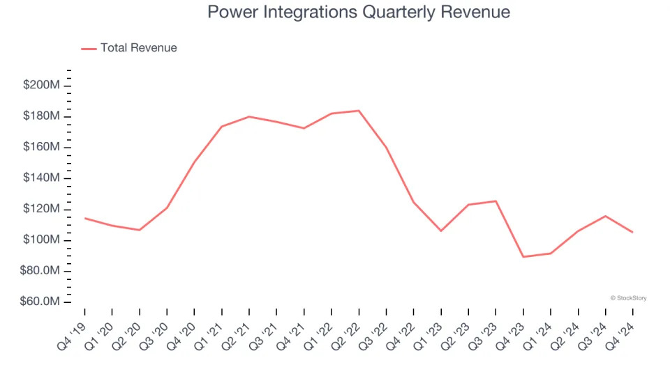 No Surprises In Power Integrations’s (NASDAQ:POWI) Q4 Sales Numbers But Quarterly Revenue Guidance Significantly Misses Expectations