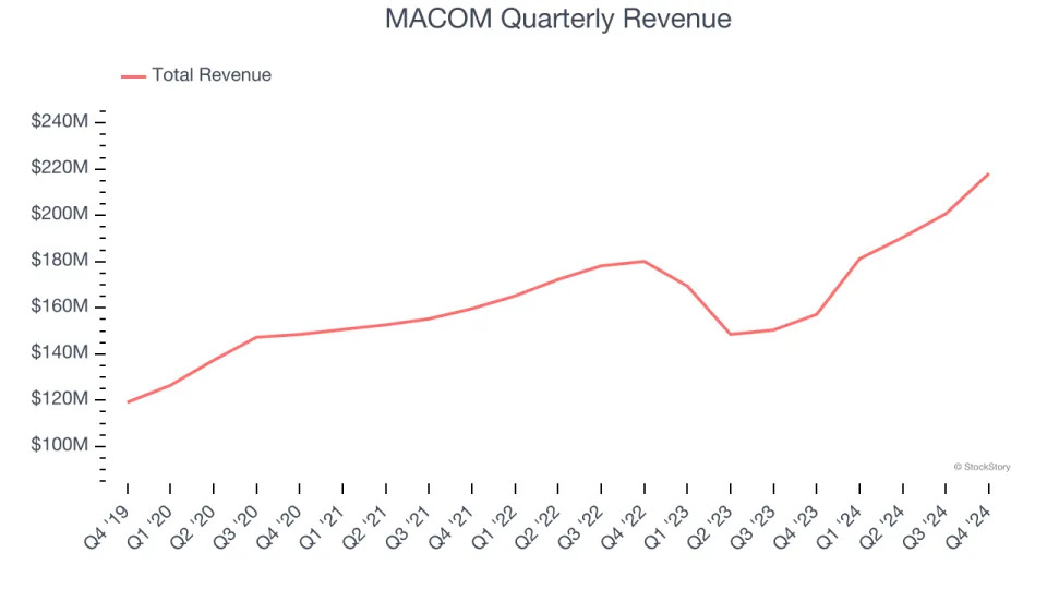 MACOM’s (NASDAQ:MTSI) Q4 Sales Top Estimates, Provides Encouraging Quarterly Revenue Guidance