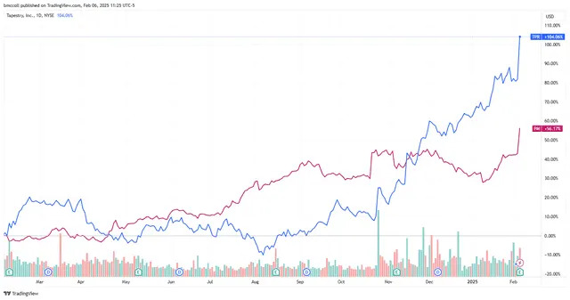 Top Stock Movers Now: Tapestry, Philip Morris, Ford, and More