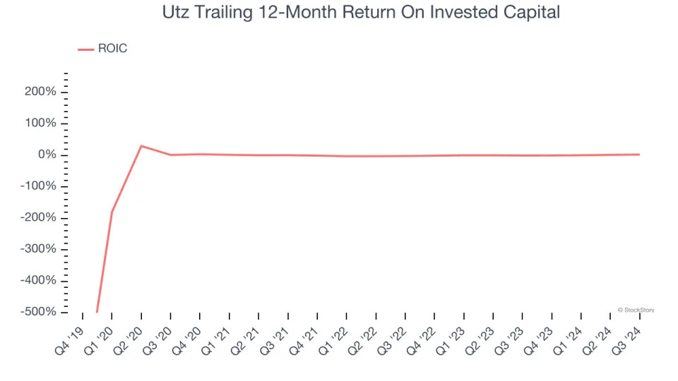 3 Reasons UTZ is Risky and 1 Stock to Buy Instead