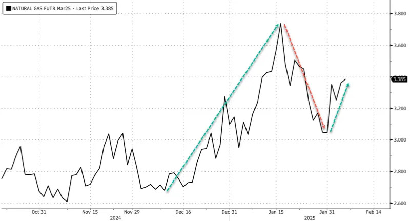 Record NatGas Volatility Signals Market Uncertainty