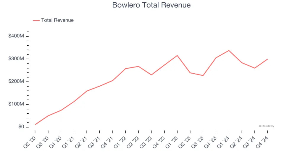 Reflecting On Consumer Discretionary Stocks’ Q4 Earnings: Bowlero (NYSE:BOWL)