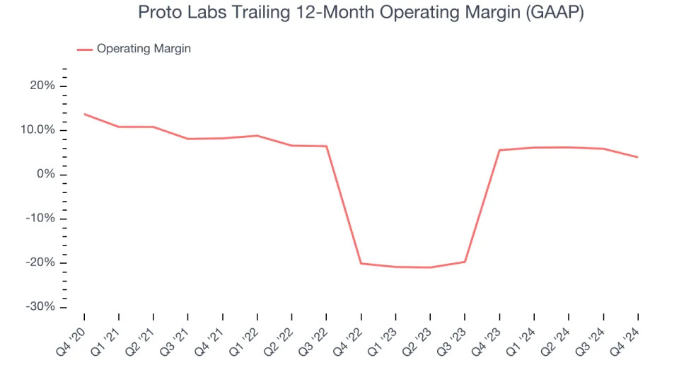 Proto Labs’s (NYSE:PRLB) Q4 Sales Beat Estimates But Stock Drops