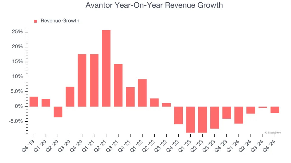 Avantor (NYSE:AVTR) Misses Q4 Sales Targets, Stock Drops