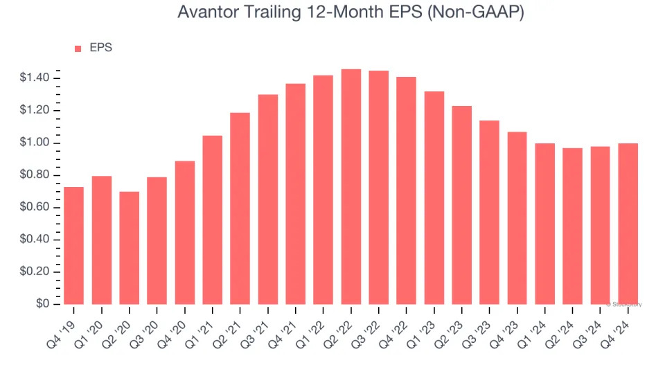 Avantor (NYSE:AVTR) Misses Q4 Sales Targets, Stock Drops