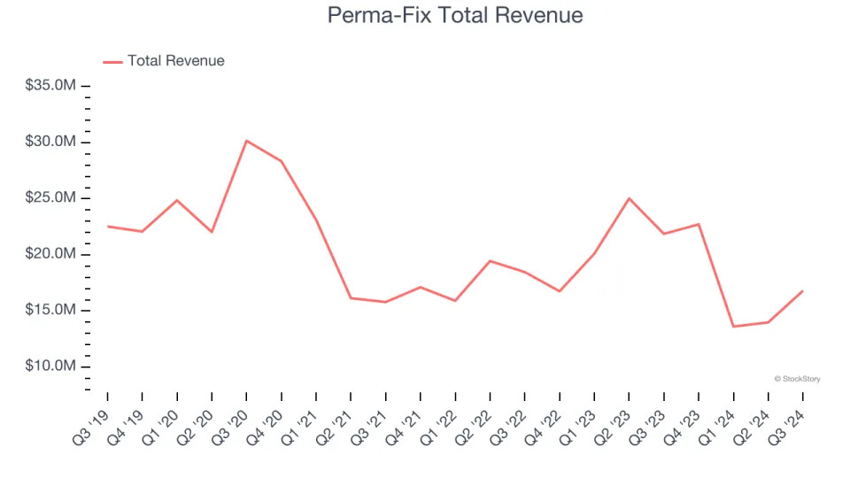 Waste Management Stocks Q3 Highlights: Perma-Fix (NASDAQ:PESI)