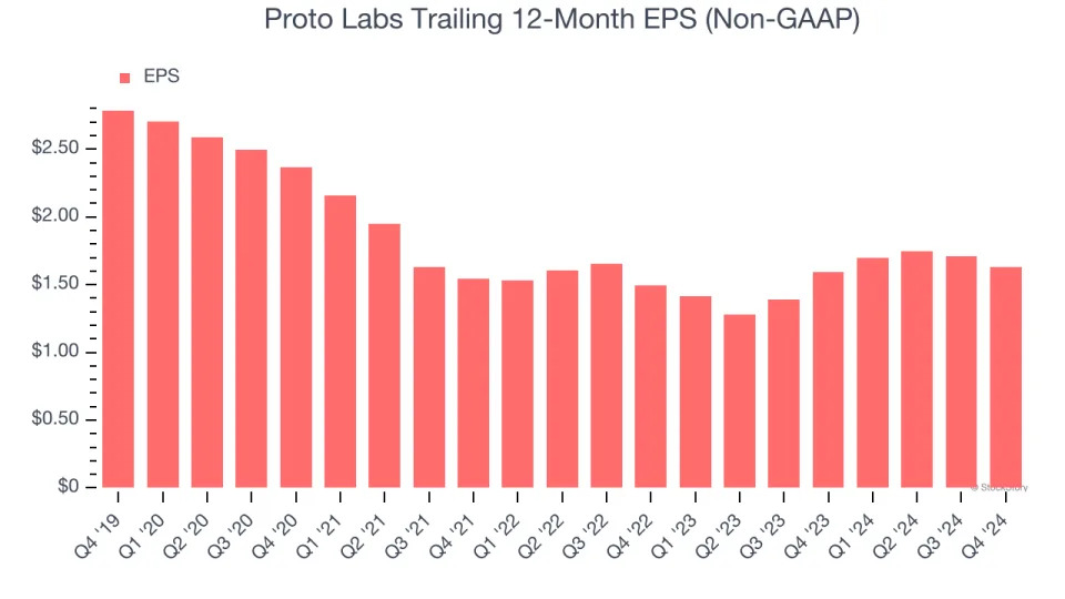 Proto Labs’s (NYSE:PRLB) Q4 Sales Beat Estimates But Stock Drops