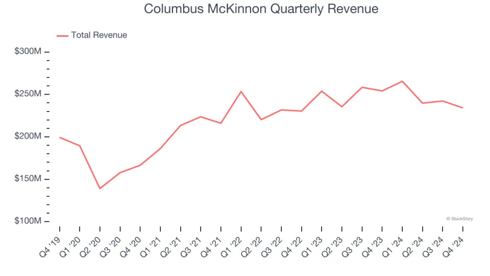 Columbus McKinnon (NASDAQ:CMCO) Reports Sales Below Analyst Estimates In Q4 Earnings