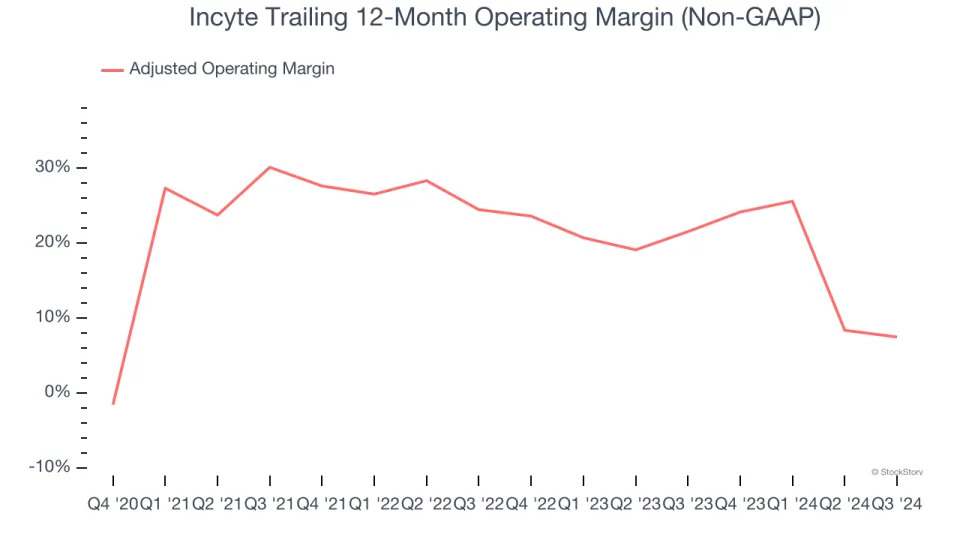 Incyte (NASDAQ:INCY) Posts Better-Than-Expected Sales In Q4