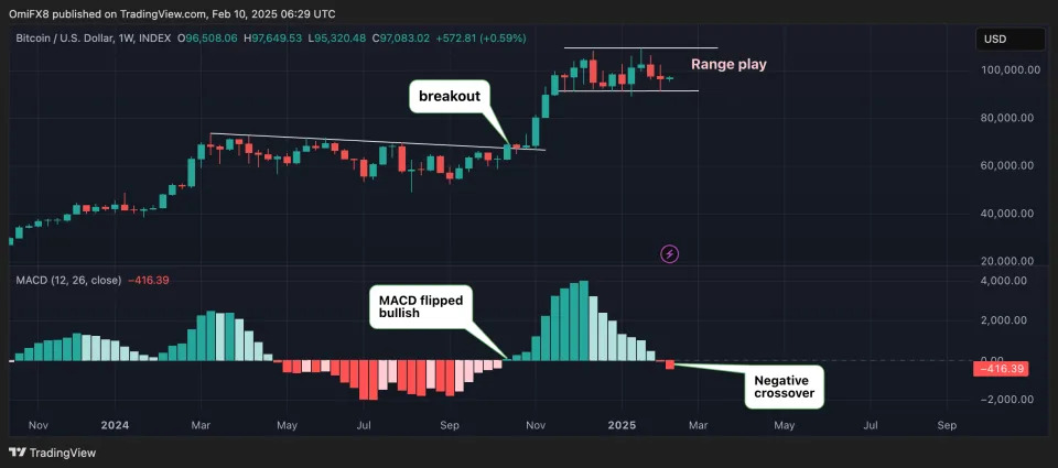 Bitcoin Indicator That Signaled $70K Breakout Turns Bearish as Trump's Trade War Rhetoric Grows