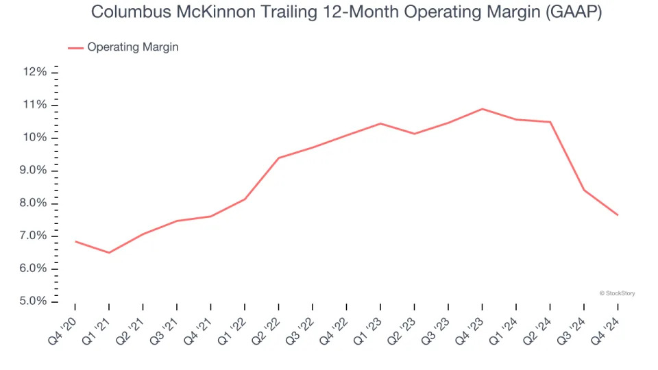 Columbus McKinnon (NASDAQ:CMCO) Reports Sales Below Analyst Estimates In Q4 Earnings