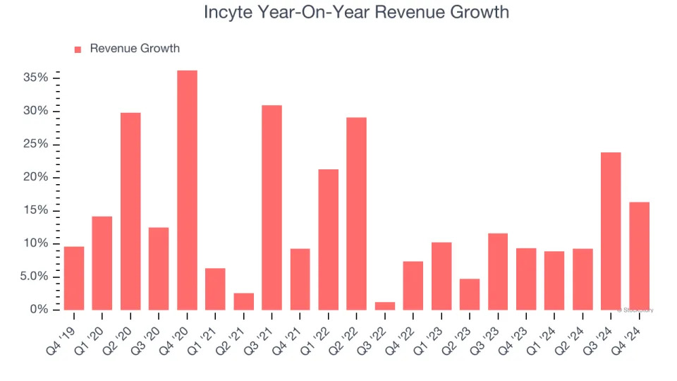 Incyte (NASDAQ:INCY) Posts Better-Than-Expected Sales In Q4