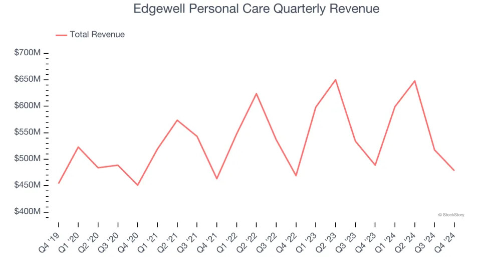 Edgewell Personal Care (NYSE:EPC) Reports Q4 In Line With Expectations, Stock Soars