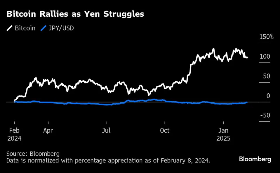 Bitcoin hoarder’s stock soars 4,800% in Japan on crypto rally