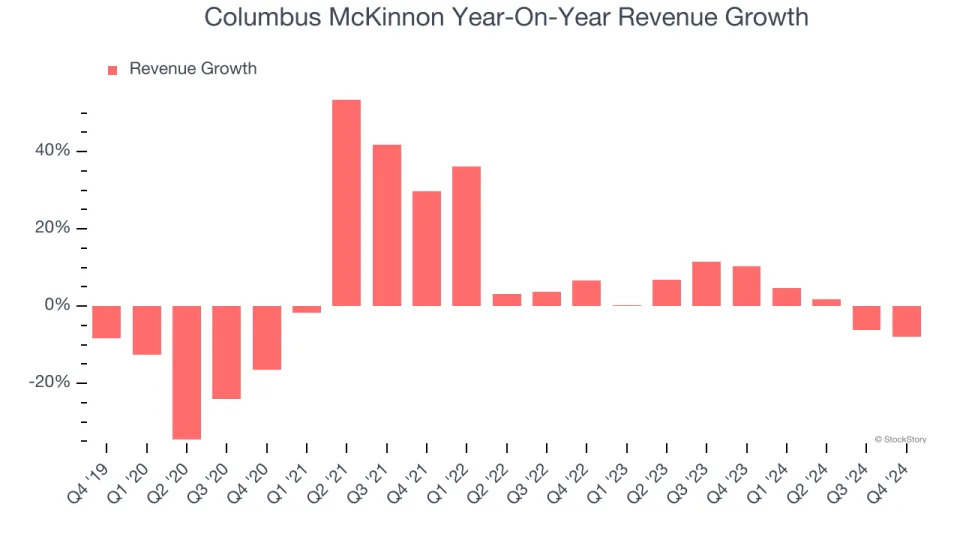 Columbus McKinnon (NASDAQ:CMCO) Reports Sales Below Analyst Estimates In Q4 Earnings