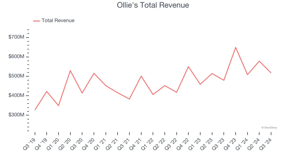 Discount Retailer Stocks Q3 Recap: Benchmarking Ollie's (NASDAQ:OLLI)