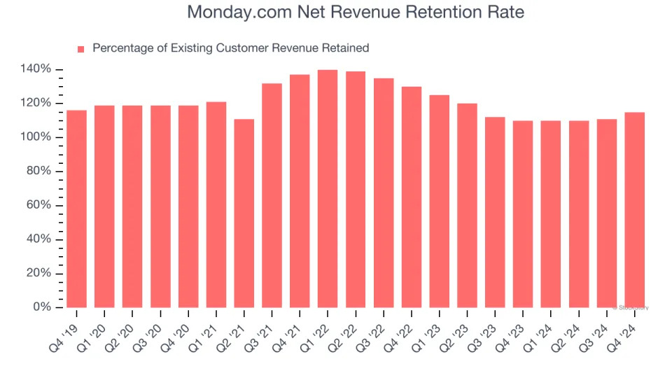 Monday.com’s (NASDAQ:MNDY) Q4 Sales Top Estimates, Stock Jumps 19.6%