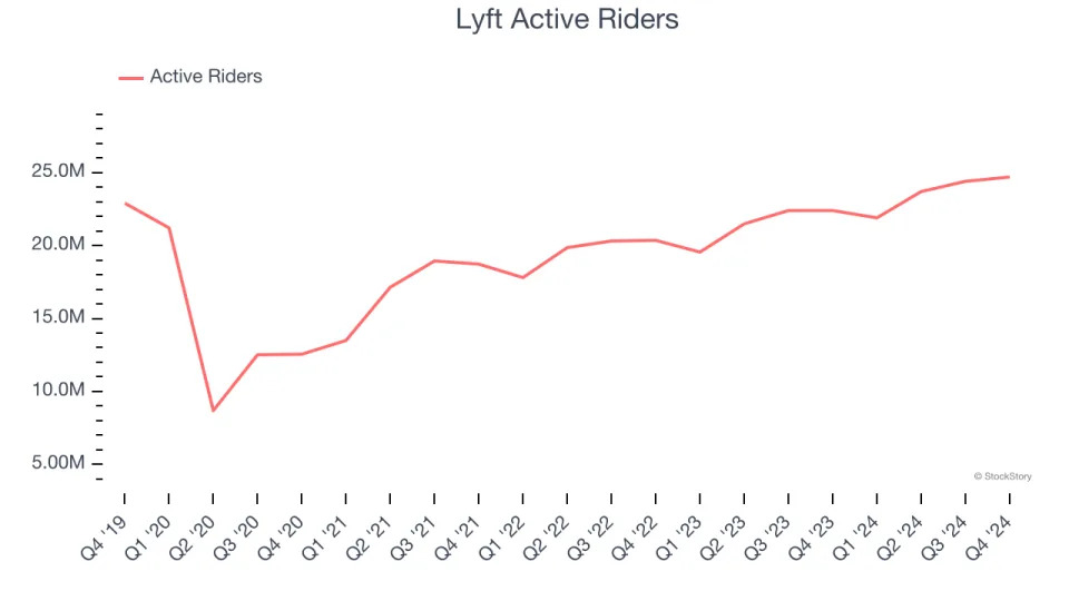 Lyft (NASDAQ:LYFT) Misses Q4 Revenue Estimates, Stock Drops