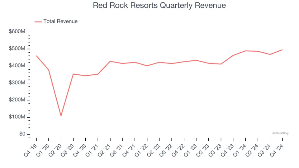 Red Rock Resorts (NASDAQ:RRR) Beats Q4 Sales Targets