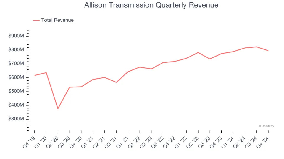 Allison Transmission (NYSE:ALSN) Beats Q4 Sales Targets But Stock Drops