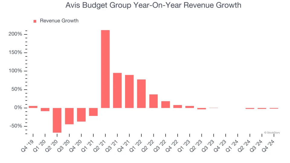 Avis Budget Group (NASDAQ:CAR) Misses Q4 Sales Targets