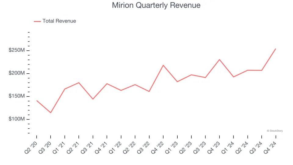 Mirion (NYSE:MIR) Delivers Strong Q4 Numbers, Stock Soars