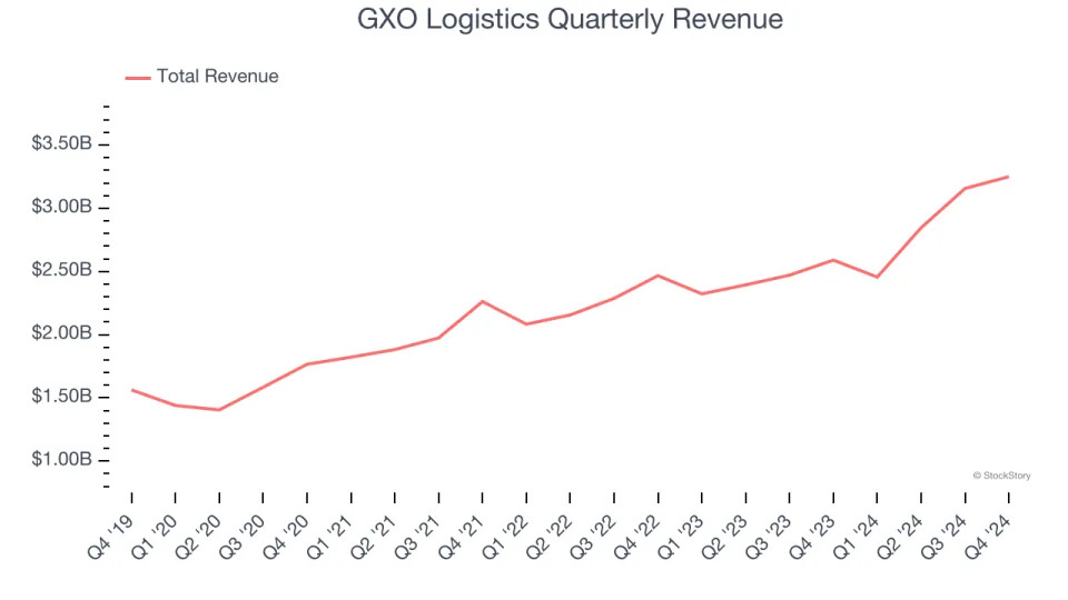 GXO Logistics’s (NYSE:GXO) Q4 Sales Beat Estimates But Stock Drops